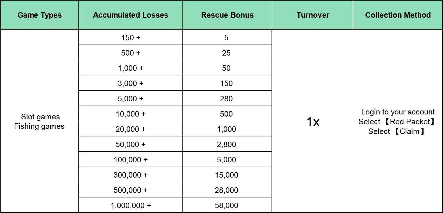 Bailout bonus tiers by daily loss on 8k8 slots and fishing
