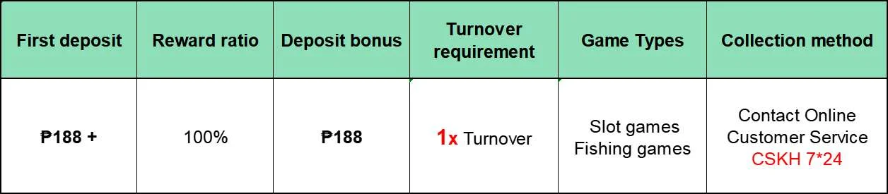 First deposit ₱188 bonus overview for new 8k8 members
