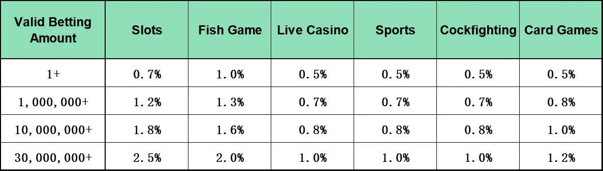 8k8 Super Rebate percentage tiers by game type